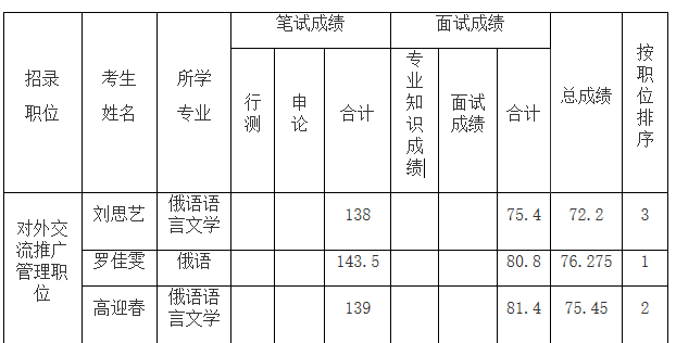 笔试、面试和总成绩公布表