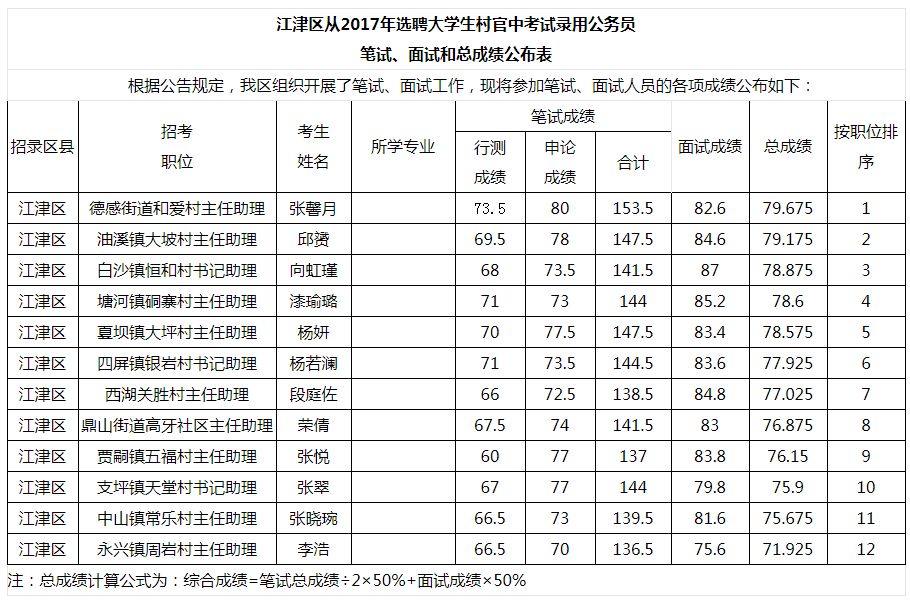 2020年重庆公务员江津区面向大学生村官考录笔试面试总成绩公示