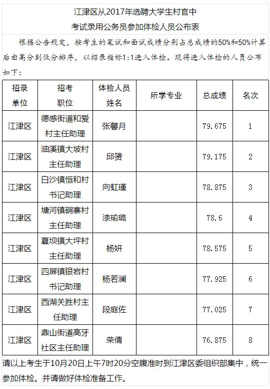 2020年重庆公务员江津区面向大学生村官考录体检名单公示