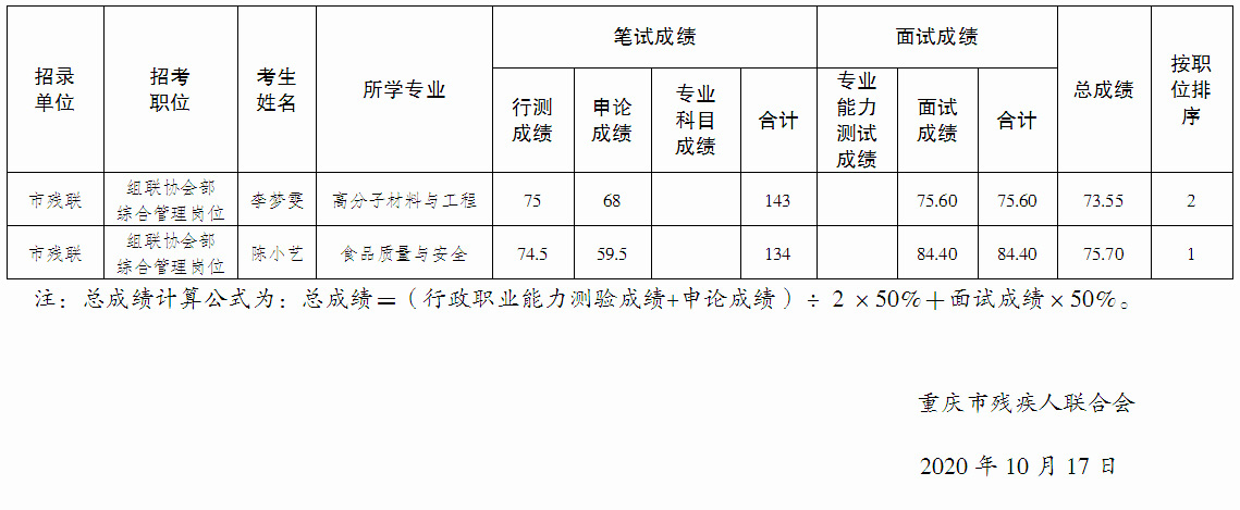 市残联2020年公招笔试、面试和总成绩公布表 （公招用）