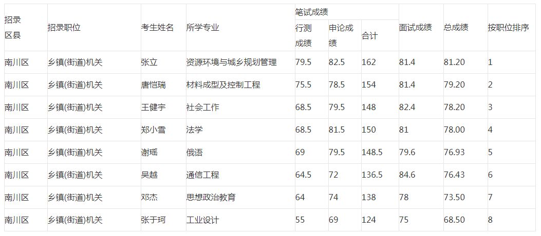 2020年重庆公务员南川区面向大学生村官考录笔试面试总成绩公示  (选聘大学生村官用)