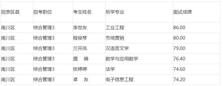 2020年重庆公务员南川区面向优秀村社区干部考录面试成绩公示