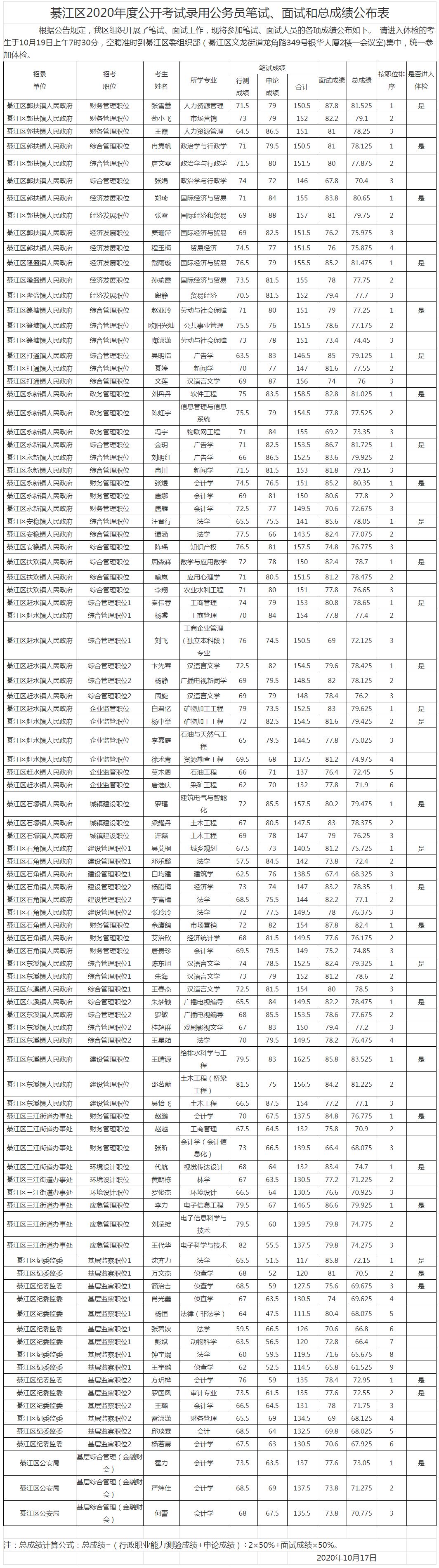 2020年重庆公务员綦江区考录笔试面试总成绩公示