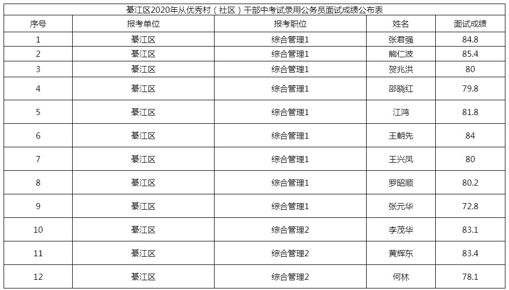 2020年重庆公务员綦江区面向优秀村社区干部考录面试成绩公示