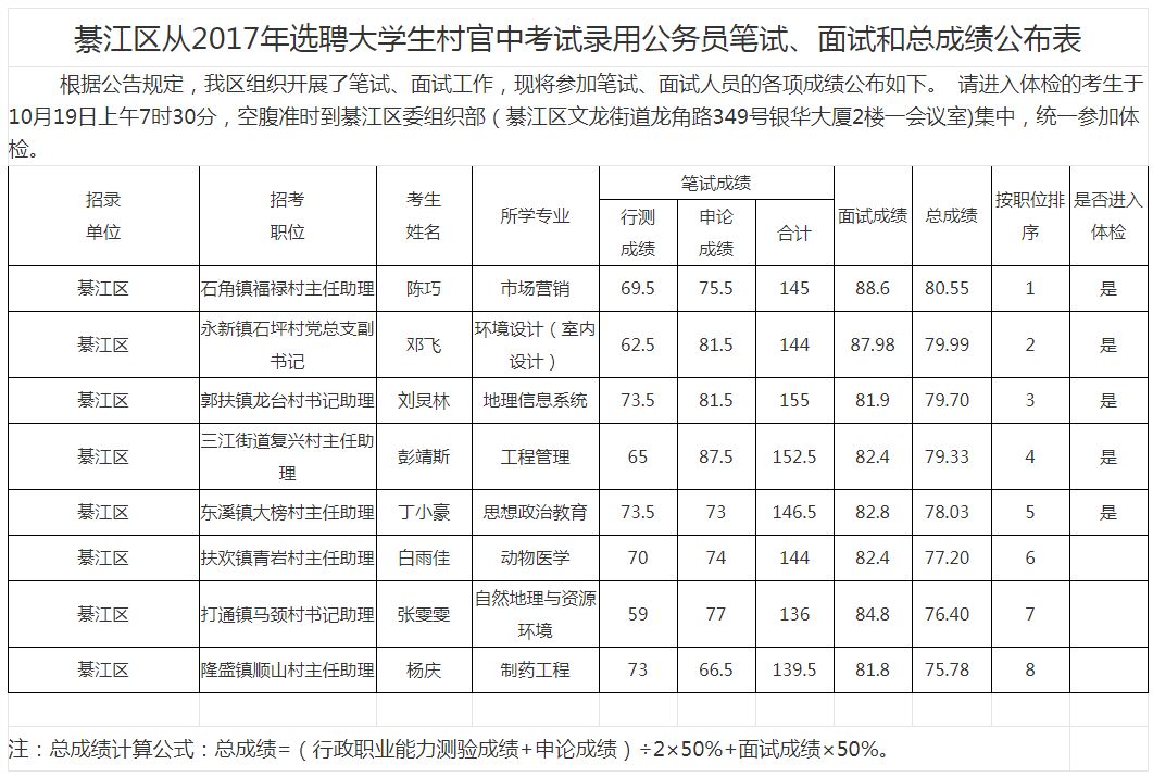 2020年重庆公务员綦江区面向大学生村官考录笔试面试总成绩公示