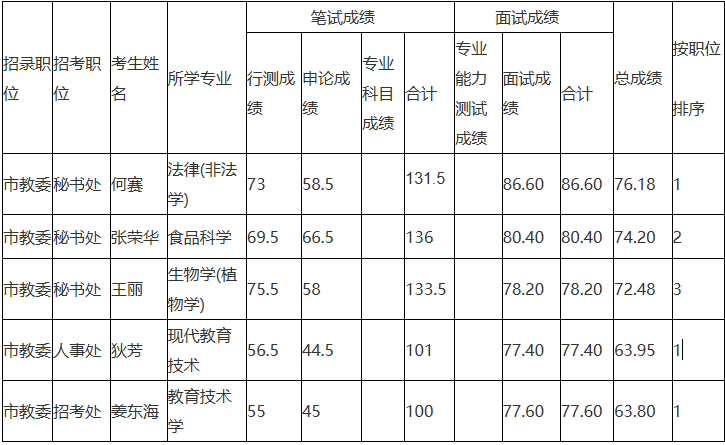 市教委2020年度公开考试录用公务员笔试、面试和总成绩公布表