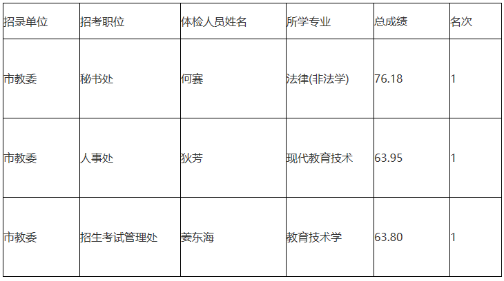 市教委2020年度公开考试录用公务员参加体检人员公布表