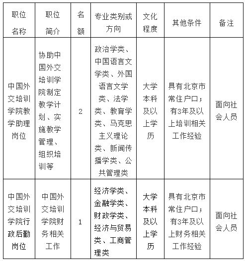 招聘职位、名额及条件