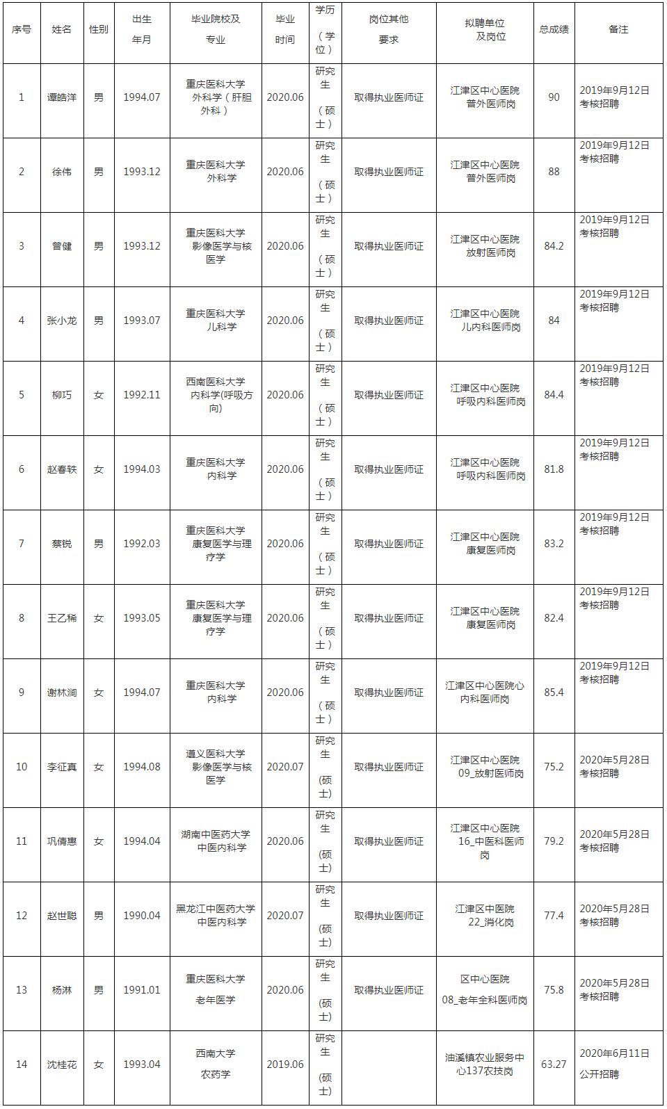 江津区2020年公开招聘事业单位工作人员拟聘人员公示表（第七批）