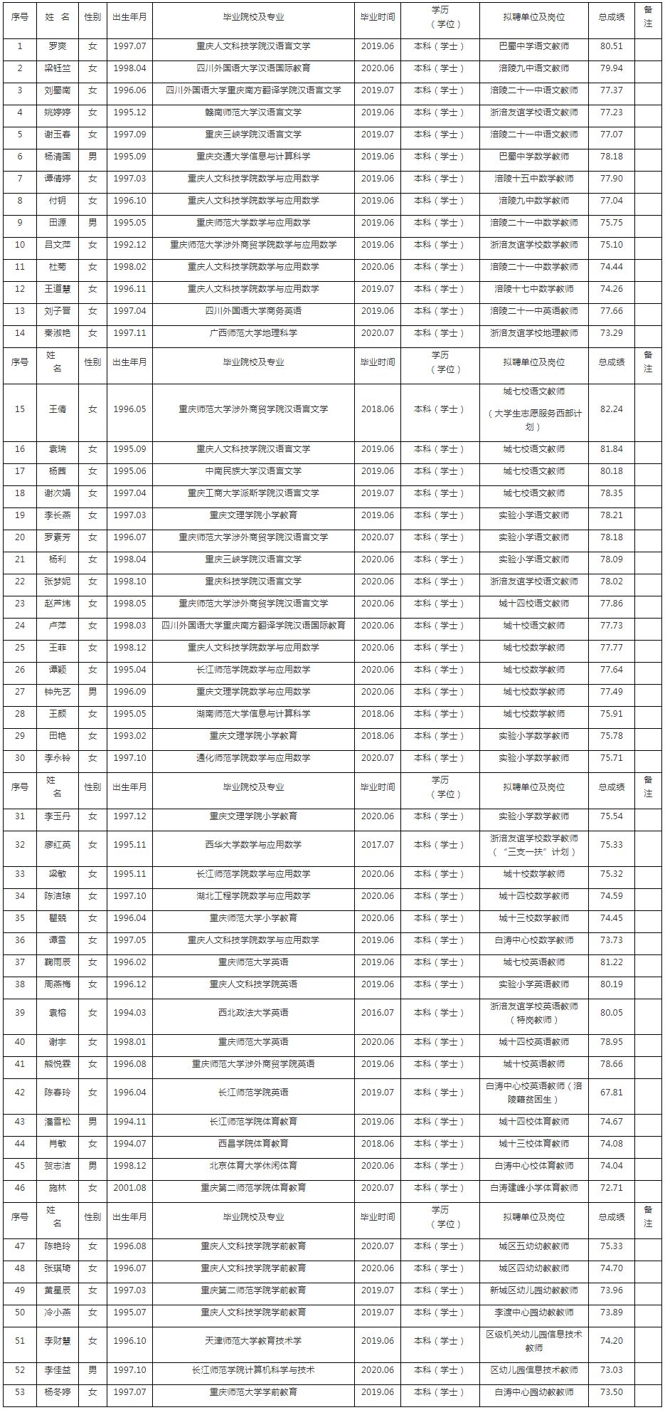 涪陵区2020年“千名高校毕业生下基层助推脱贫攻坚”专项招聘拟聘人员公示表（第一批）