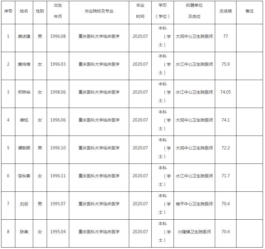 南川区2020年定向考核招聘事业单位工作人员拟聘人员公示表（第二批）