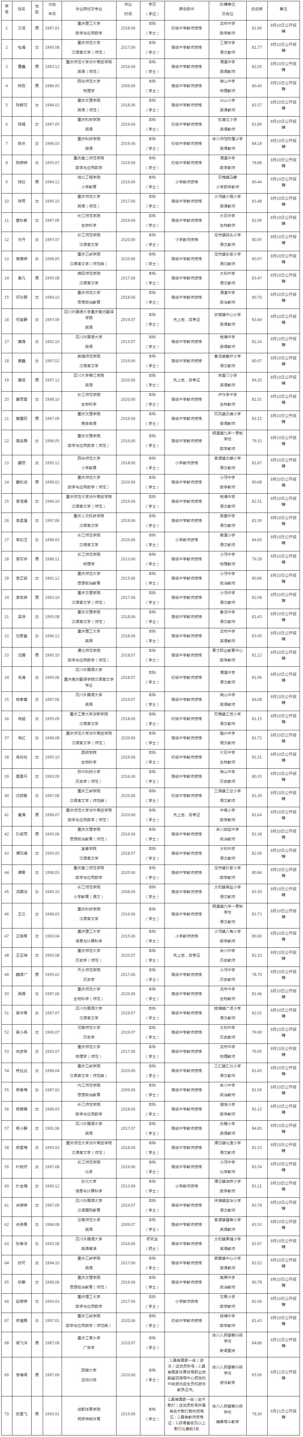 合川区2020年公开招聘事业单位工作人员拟聘人员公示表（第六批）