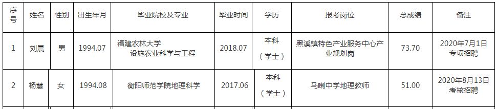黔江区2020年公开招聘事业单位工作人员拟聘人员公示表(第二批)