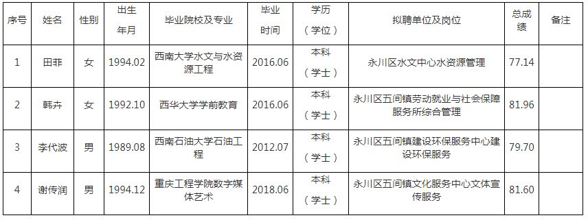 永川区2020年上半年公开招聘事业单位工作人员拟聘人员公示表（第六批）