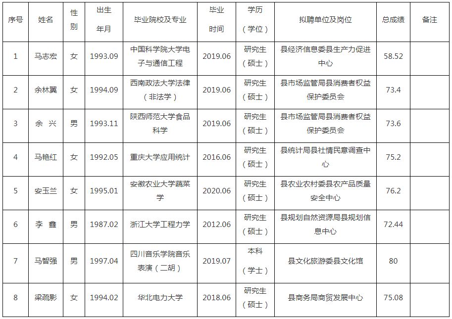 石柱县2020年第三季度考核招聘事业单位专业技术人员公示表