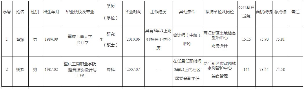 重庆市2020年上半年公开招（选）聘市属事业单位工作人员拟聘人员表（两江新区）