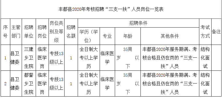 丰都县2020年考核招聘“三支一扶”人员岗位一览表