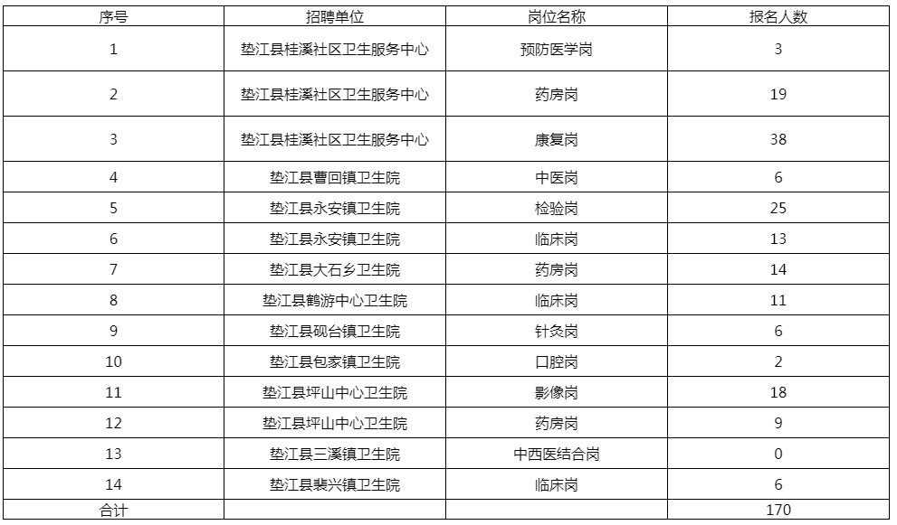 2020年垫江县基层医疗卫生机构考核招聘报名统计170人