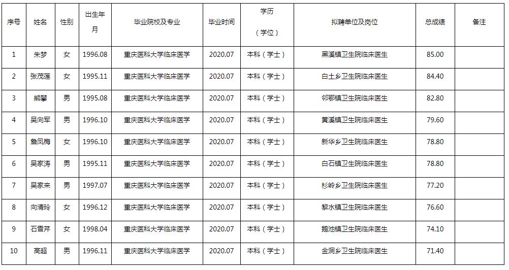 黔江区2020年考核招聘全科医学生拟聘人员公示表