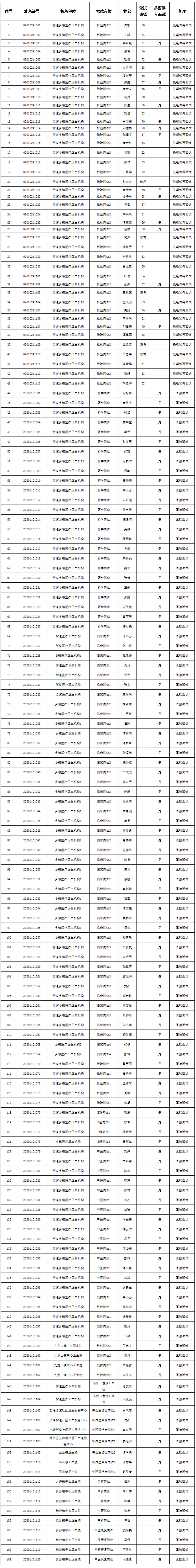 2020年开州区基层医疗卫生机构考核招聘笔试成绩面试名单及面试公告 