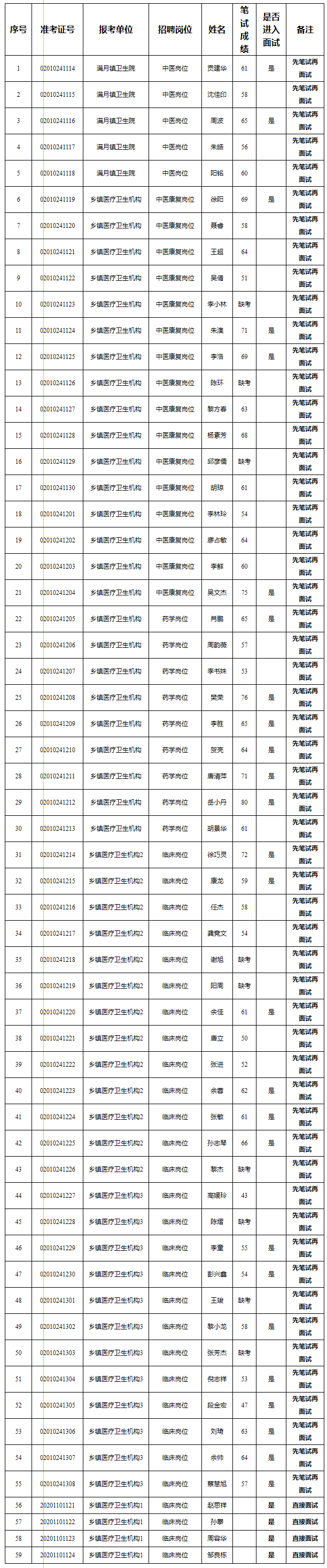 2020年开州区基层医疗面向属地化医学生考核招聘笔试成绩面试名单及面试公告