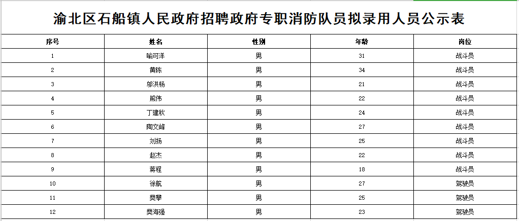 渝北区石船镇人民政府招聘政府专职消防队员拟录用人员公示表 