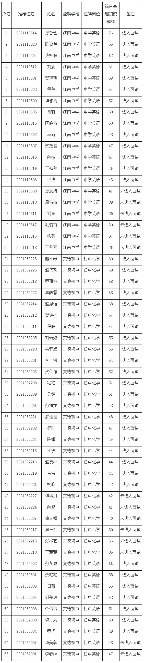 2020年下半年万州区事业单位赴高校招聘笔试成绩及面试名单公示(第二批次)