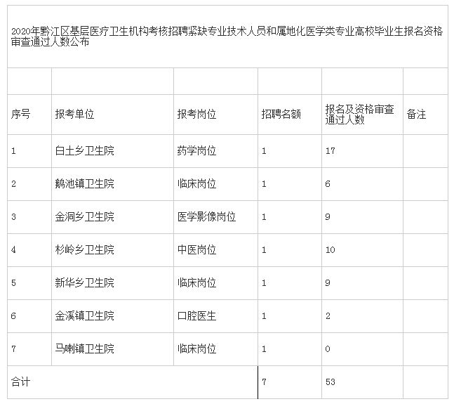 2020年黔江区基层医疗卫生机构及面向属地化医学生考核招聘报名统计