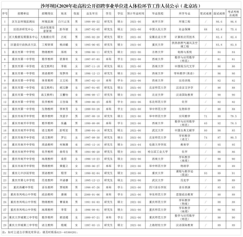 2020年沙坪坝区事业单位赴高校招聘体检名单公示（北京站）