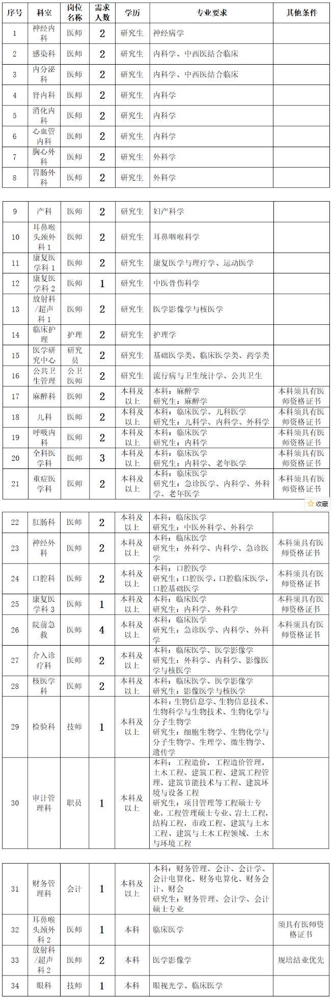 2021年开州区人民医院招聘岗位