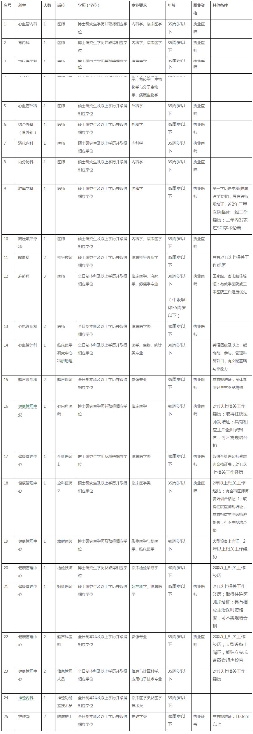 2020年重庆市人民医院招聘34人