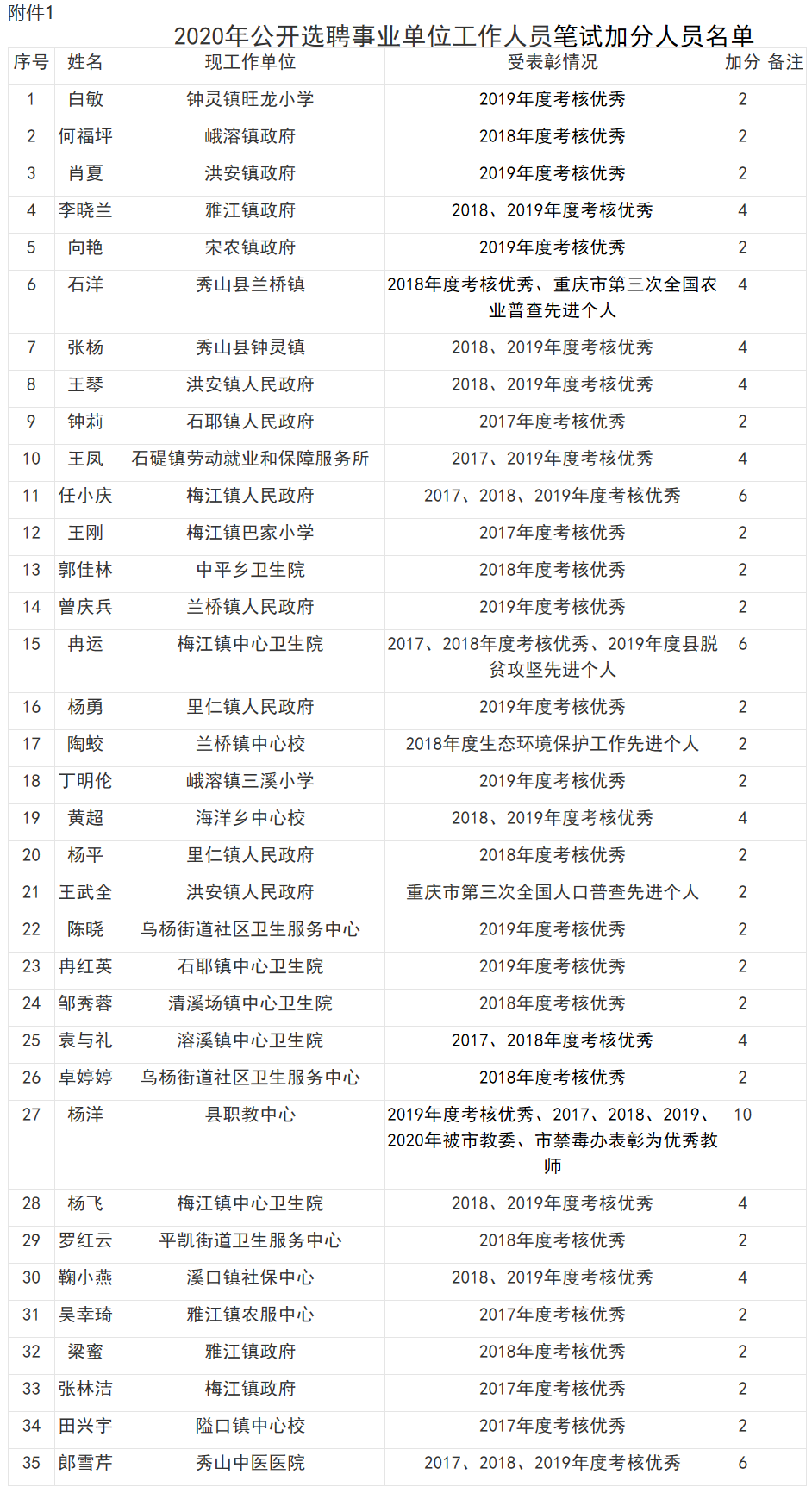 2020年公开选聘事业单位工作人员笔试加分人员名单公示