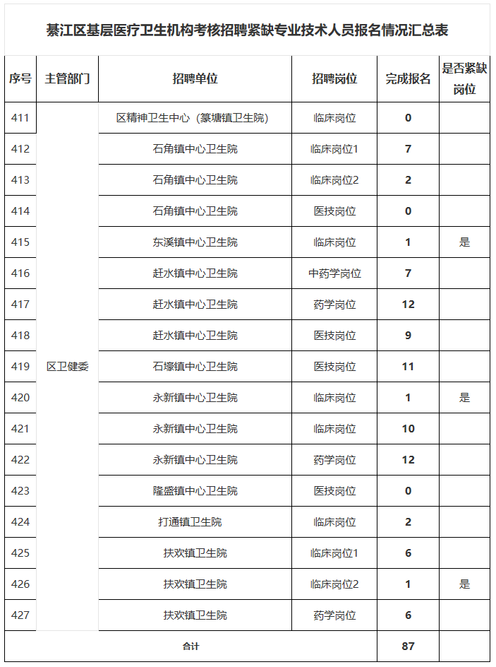 綦江区基层医疗卫生机构考核招聘紧缺专业技术人员报名情况汇总表