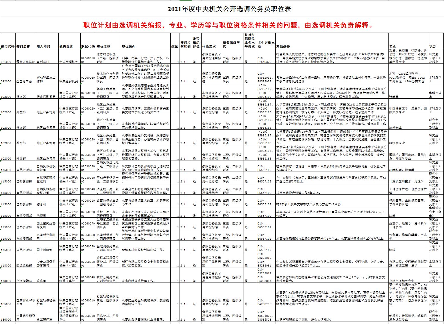 21年国家公务员选调22人职位表 新疆金标尺教育