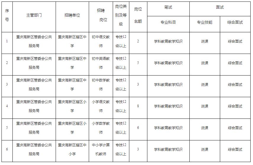 重庆高新区2020年下半年第二站（上海）赴高校公开招聘教育事业单位工作人员岗位一览表