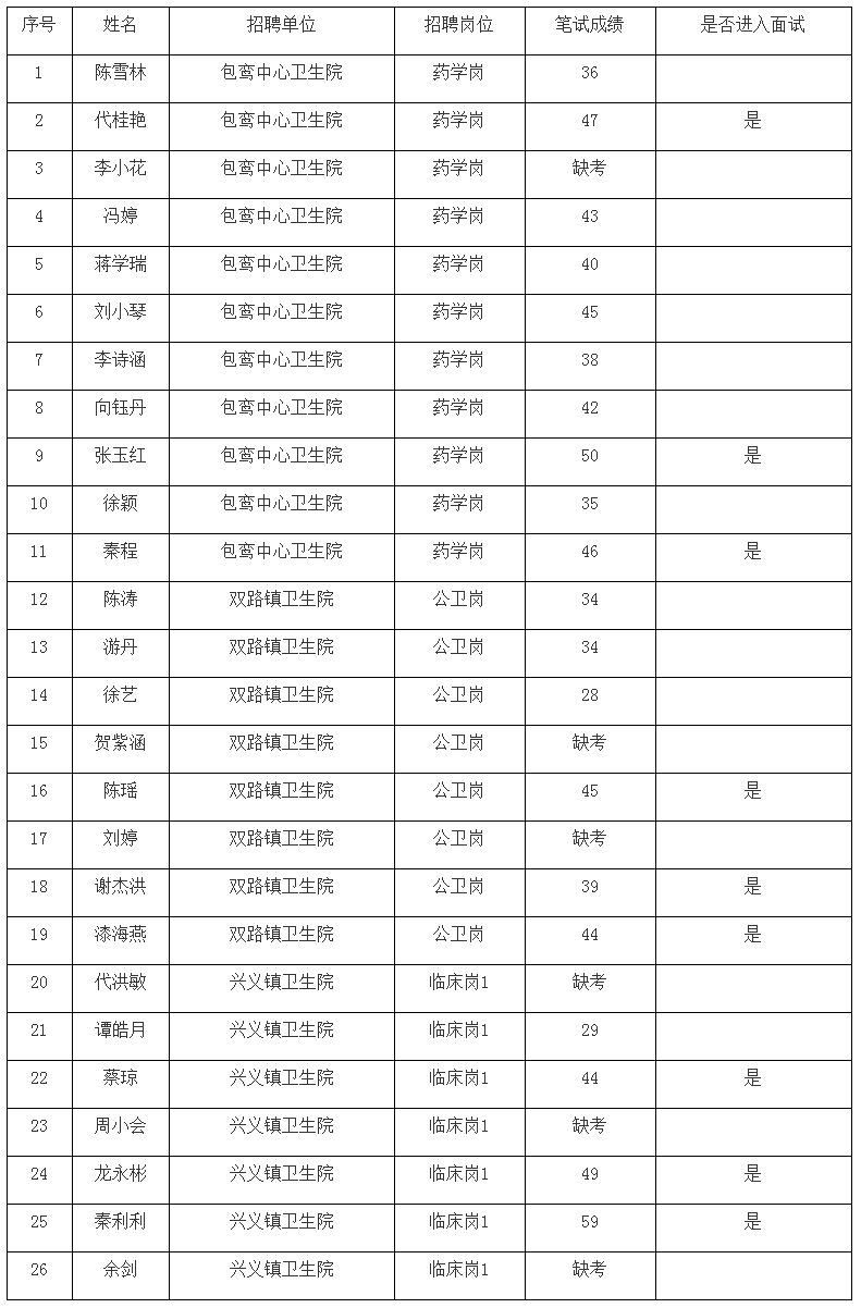 2020年丰都县基层医疗卫生机构考核招聘笔试成绩公示