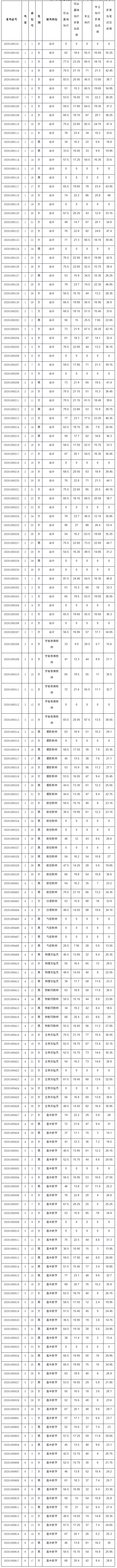 彭水县2020年下半年公开招聘事业单位工作人员(第二批)笔试成绩册