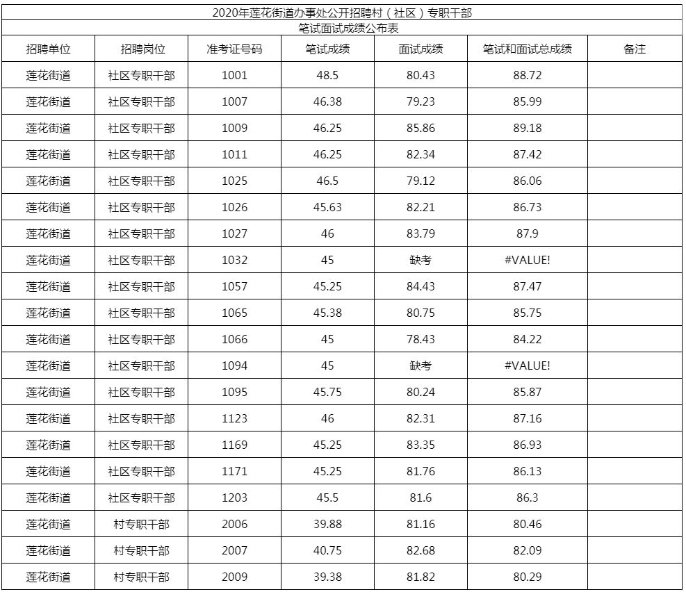 2020年巴南区莲花街道办事处村社区专职干部招聘笔试面试成绩公示