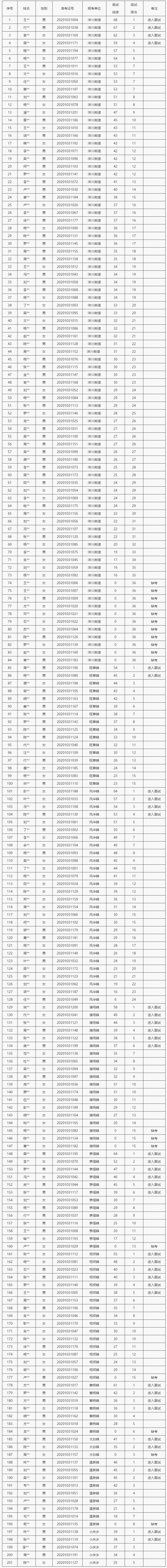 绥阳县2020年公开遴选乡村振兴村级组织后备人才笔试成绩及排名表