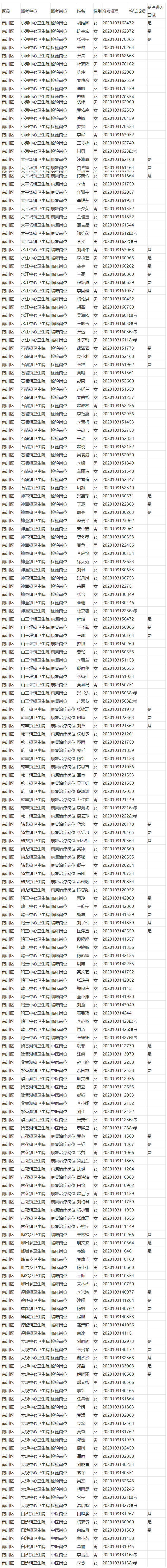 南川区2020年考核招聘基层医疗卫生机构紧缺专业技术人员和属地化医学类专业高校毕业生笔试成绩公示