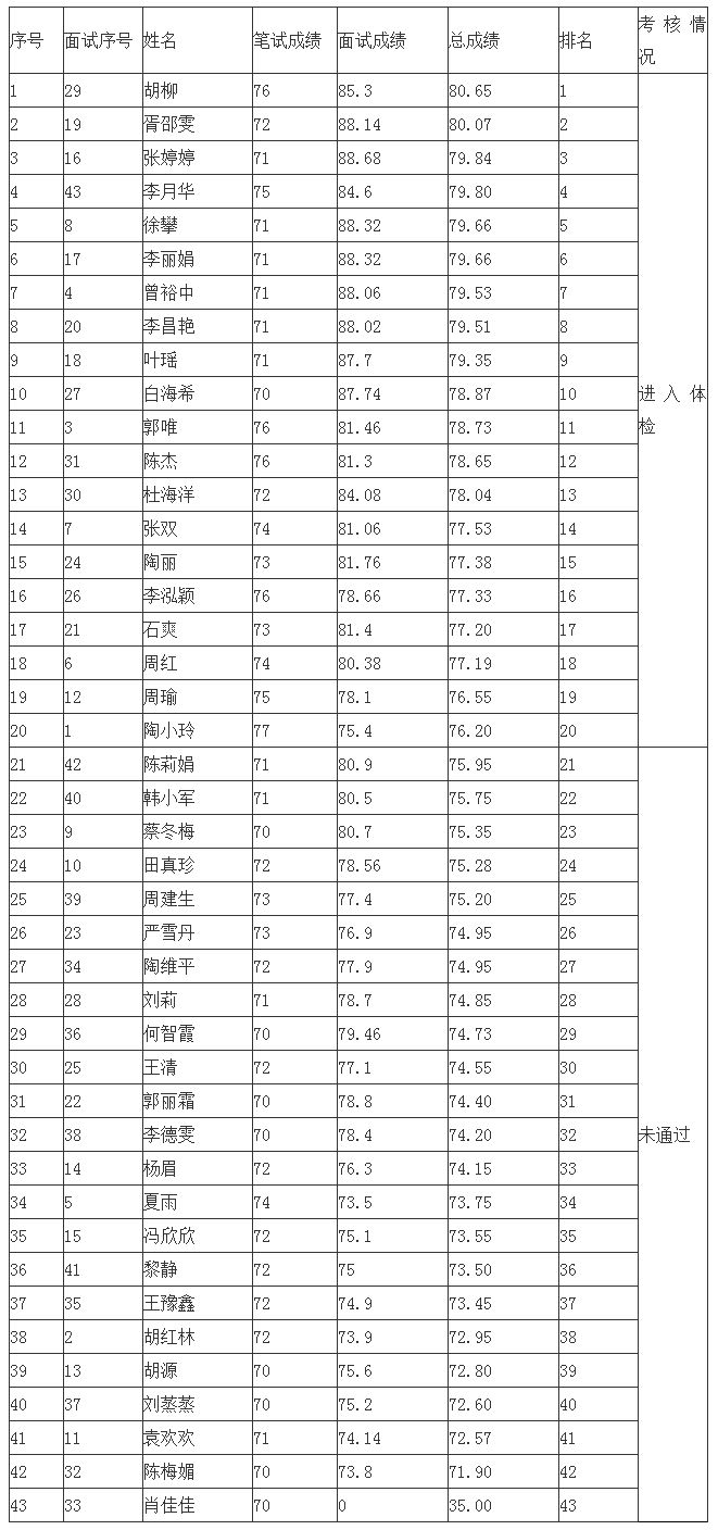 2020年两江新区人和街道社区工作者招聘总成绩公示