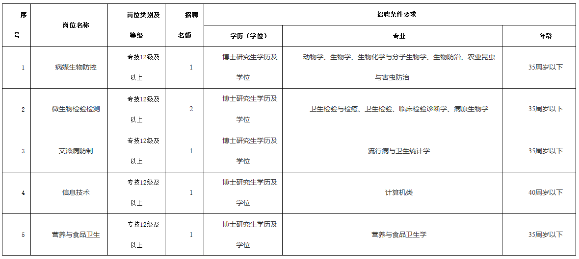 岗位信息表