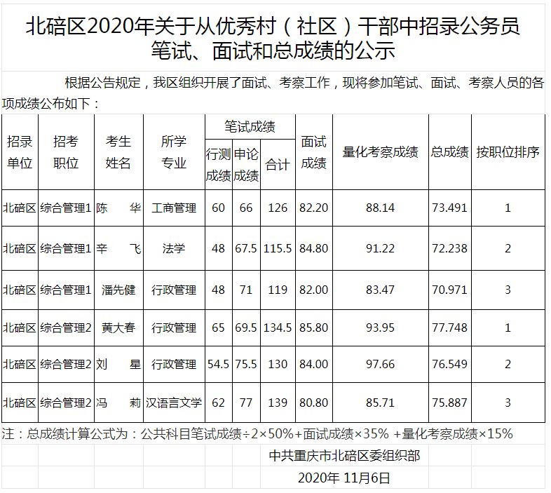 2020年重庆公务员北碚区面向优秀村社区干部考录笔试面试总成绩公示