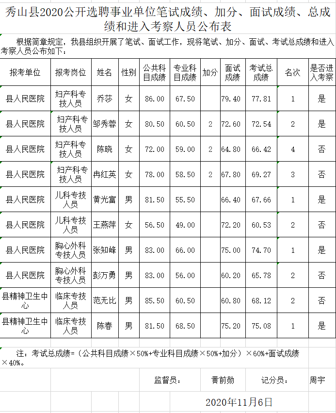 秀山县2020公开选聘事业单位笔试成绩、加分、笔试成绩与加分之和及是否进入面试人员名单公布1106.xls