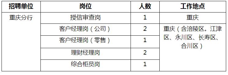 2020年浦发银行重庆分行招聘7人