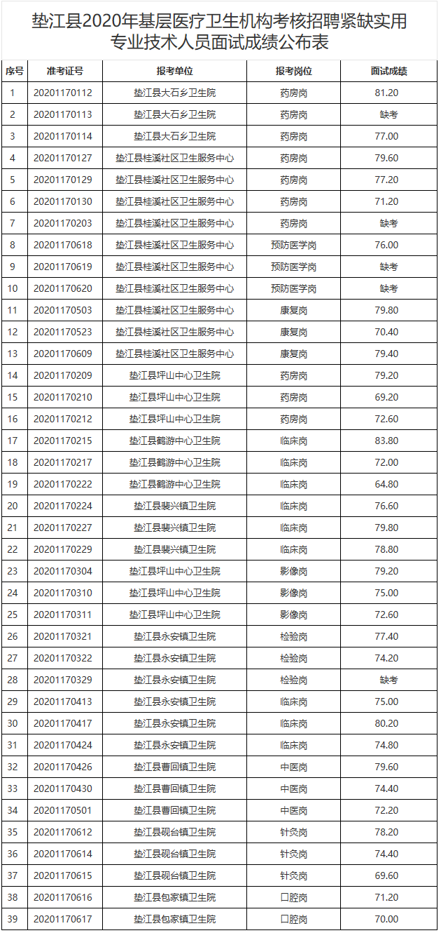 垫江县2020年基层医疗卫生机构考核招聘紧缺实用专业技术人员面试成绩公布表
