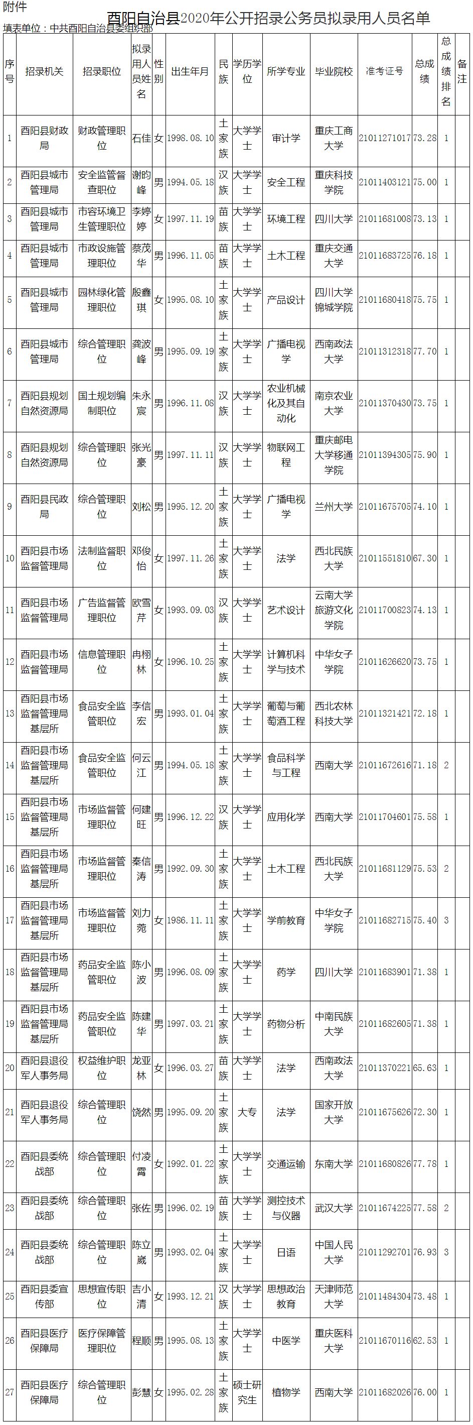 酉阳自治县2020年公开招录公务员拟录用人员名单