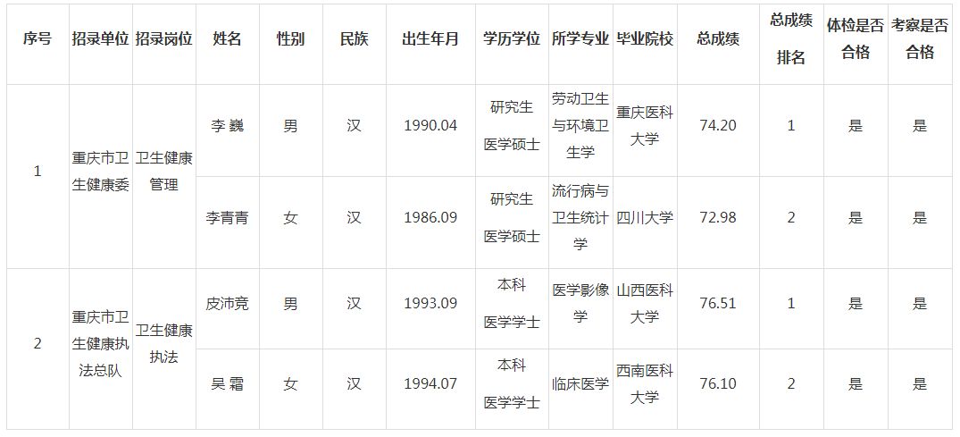 2020年重庆公务员市卫生健康委员拟录公示