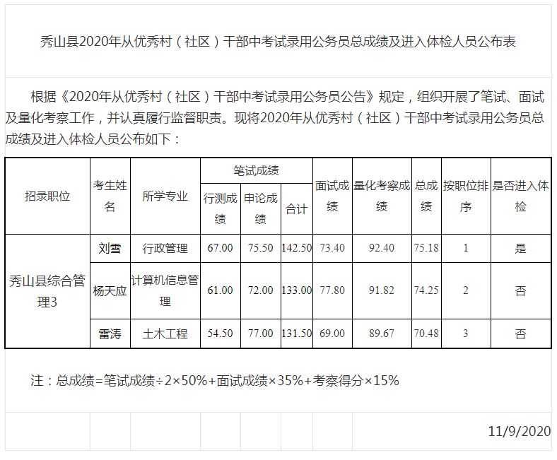 2020年重庆公务员秀山县面向优秀村社区干部考录总成绩及体检名单公示