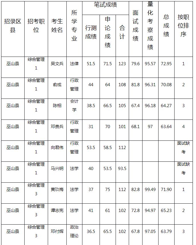 2020年重庆公务员巫山县面向优秀村社区干部考录笔试面试总成绩公示